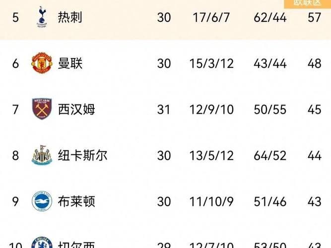 英超积分榜更新!进球大战遗憾平局,曼联落后切尔西无缘前五 英超积分榜更新!进球大战遗憾平局,曼联落后切尔西无缘前五